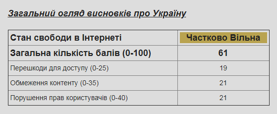 В Freedom House Украину оценили как частично свободную в интернете